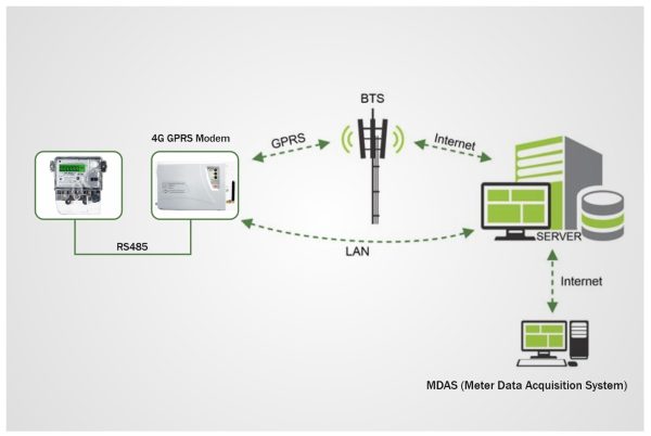 AMR Metering Solution - HPL
